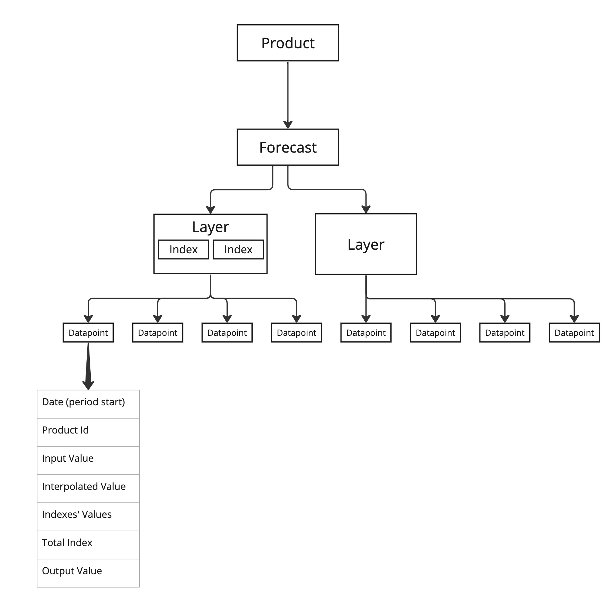 Drafts - Forecasting Data Hierarchy.jpg