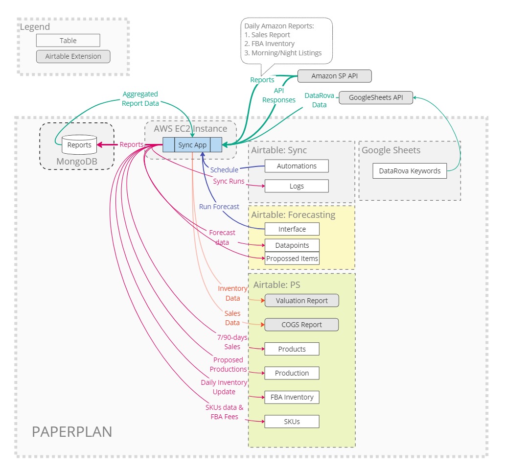 Drafts - PaperPlan Sync App_ data flowchart.jpg